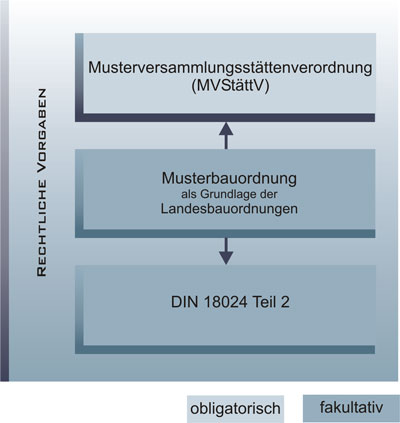 gesetzliche Planungsgrundlagen