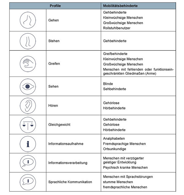 Behinderungsprofile und zugeordnete Mobilitätsbehinderungen